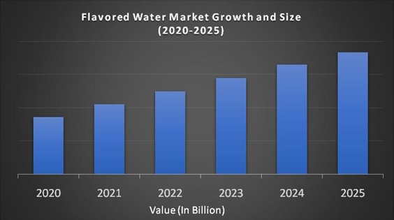 Flavored Water Market